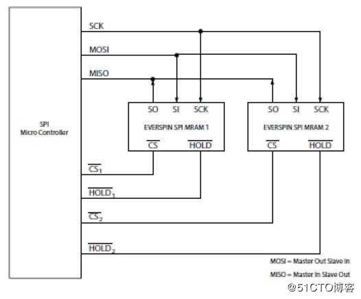 Everspin MRAM串行SPI MR25H256ACDF