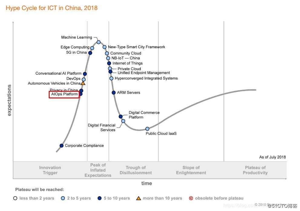 Gartner 发布中国ICT成熟度曲线，列出智能运维领域重点推荐服务商