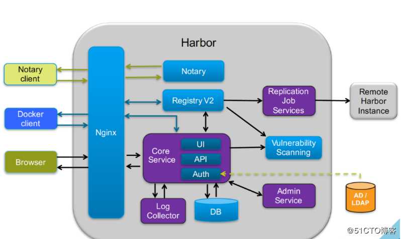 私有仓库 Harbor 的搭建