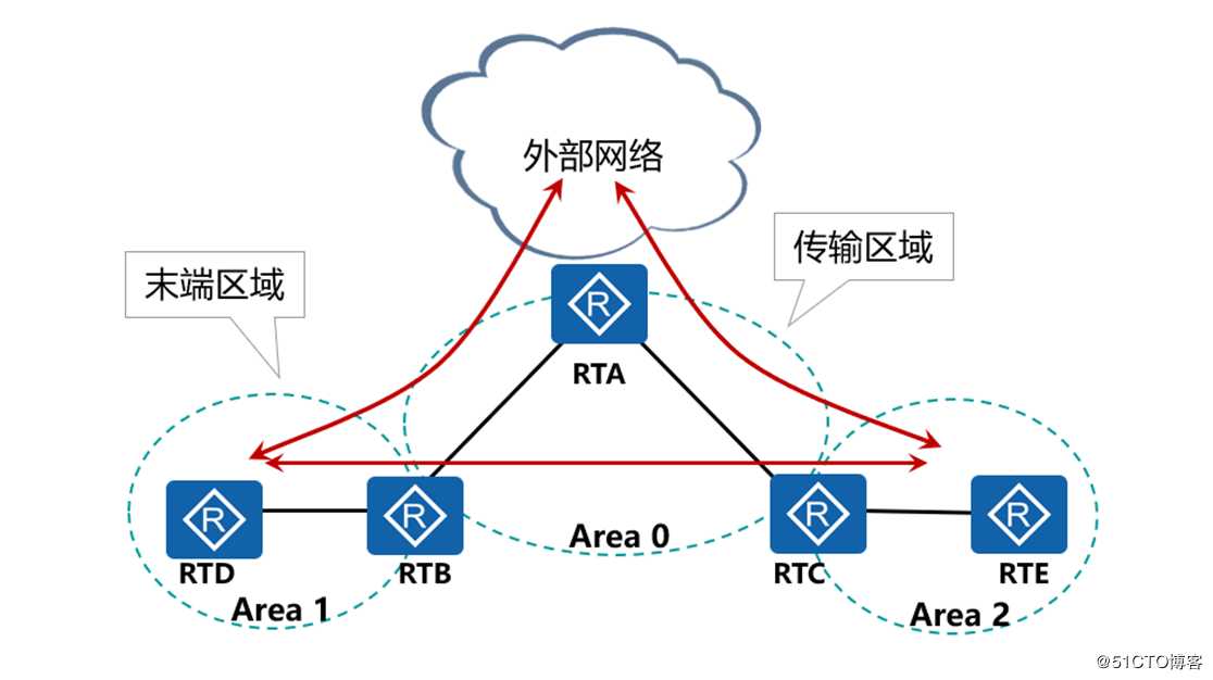 OSPF的特殊区域和其他特性