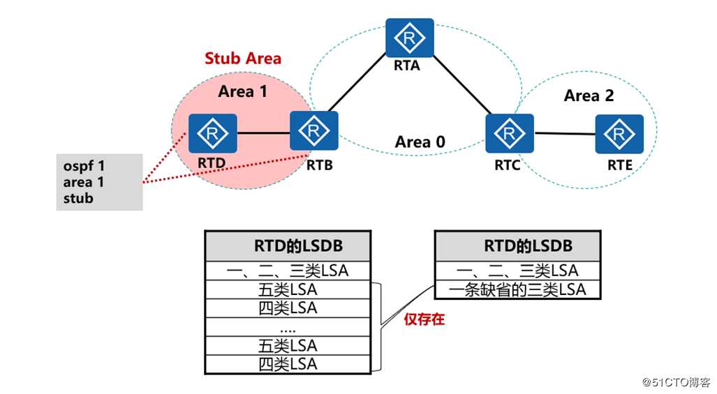 OSPF的特殊区域和其他特性