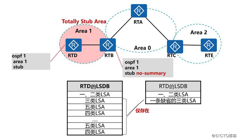 OSPF的特殊区域和其他特性