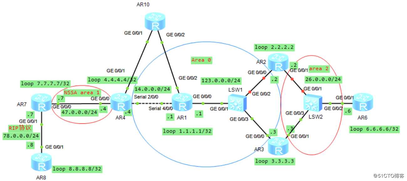 OSPF的特殊区域和其他特性