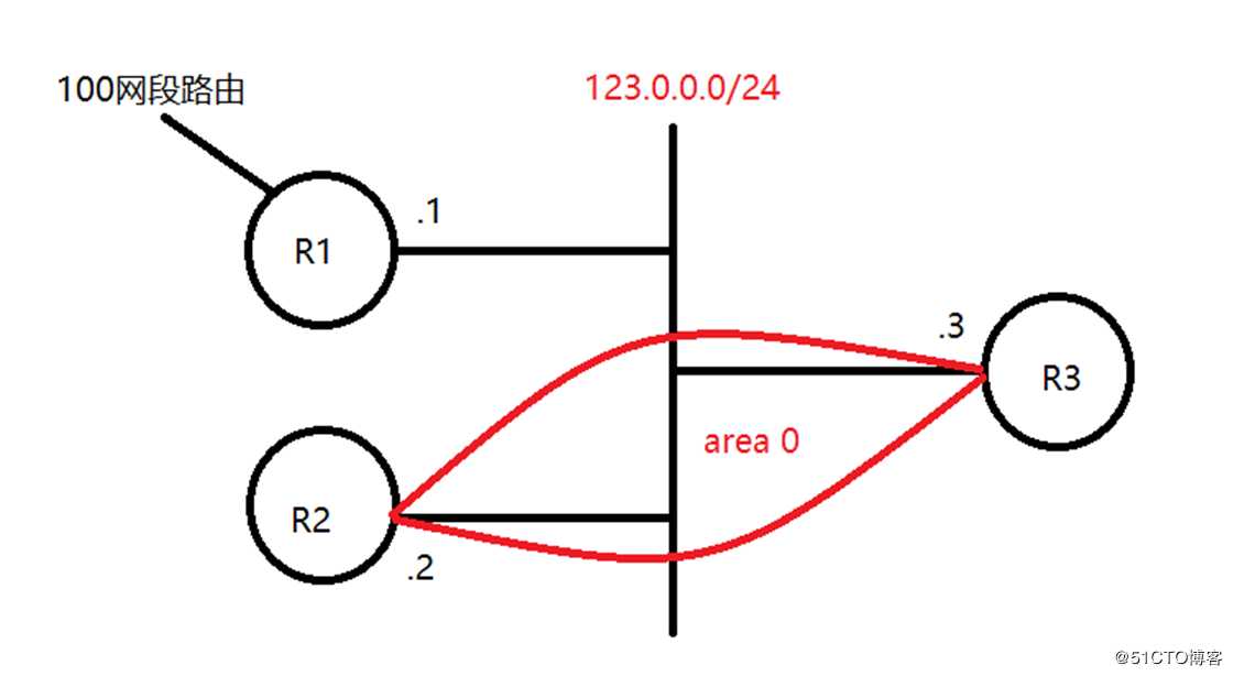 OSPF的特殊区域和其他特性