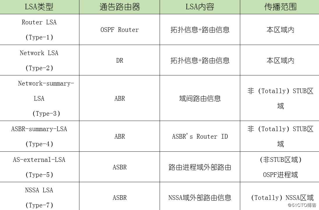 OSPF的特殊区域和其他特性