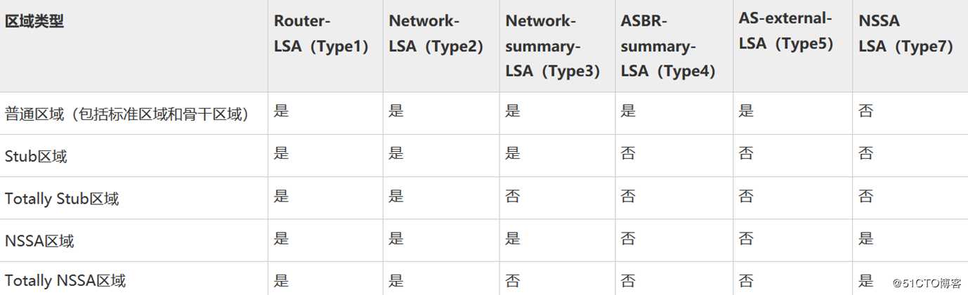 OSPF的特殊区域和其他特性