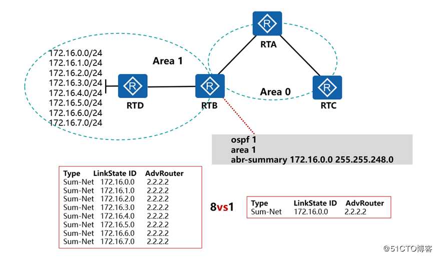 OSPF的特殊区域和其他特性