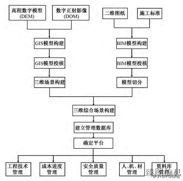 如何运用GIS技术搭建城市交通管理平台