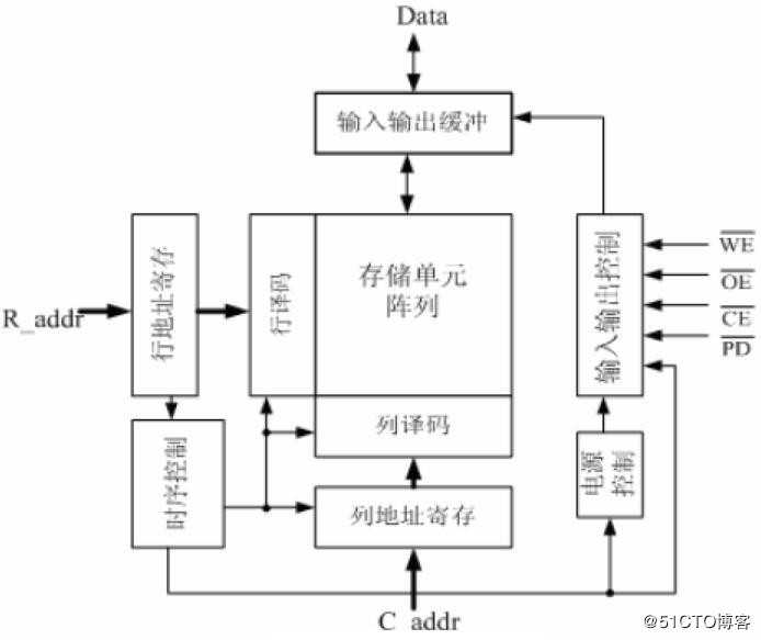 SRAM随机存储器的特点及结构