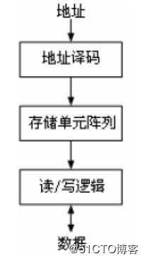 SRAM随机存储器的特点及结构