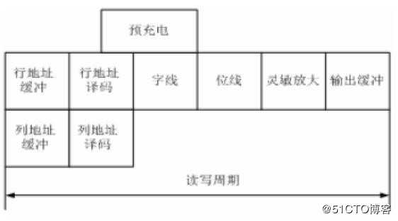 SRAM随机存储器的特点及结构