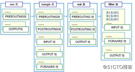 iptables&&firewall防火墙