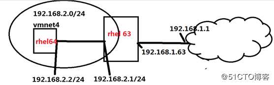 iptables&&firewall防火墙