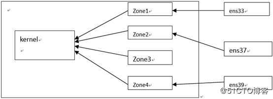 iptables&&firewall防火墙