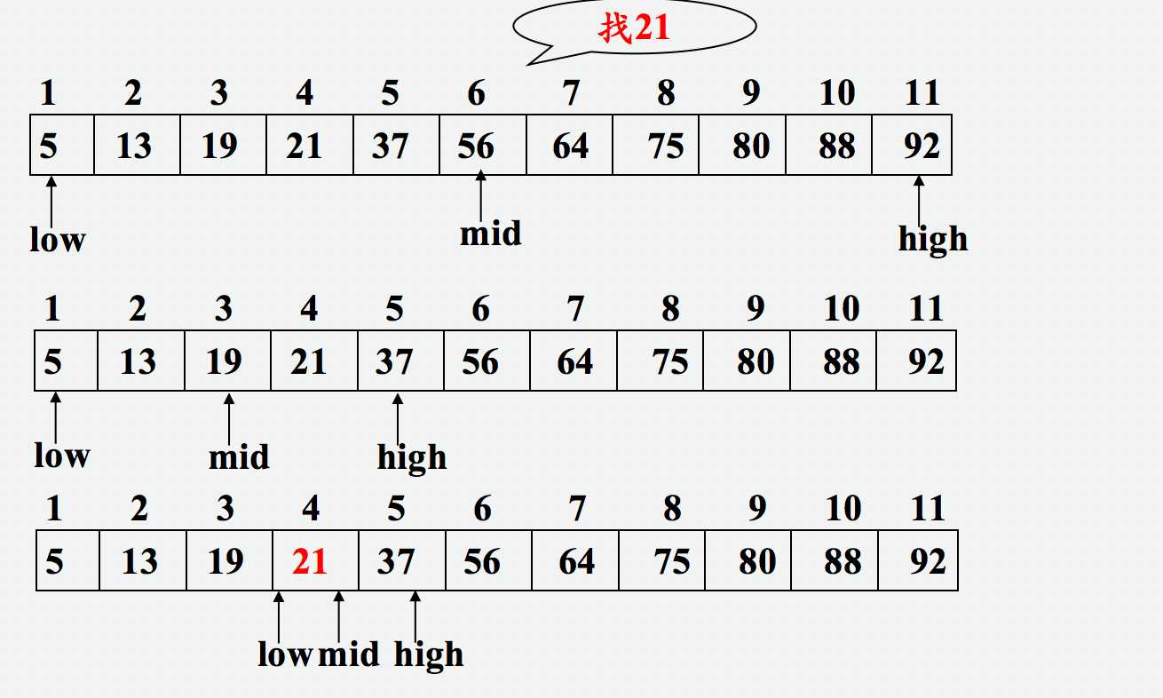 使得下次的查找区间缩短一半,所以它又叫折半查找,这样就可节省一半的