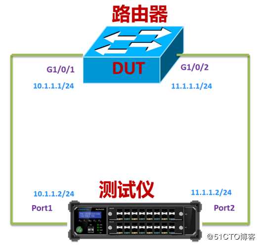 RFC2544时延测试——信而泰网络测试仪实操