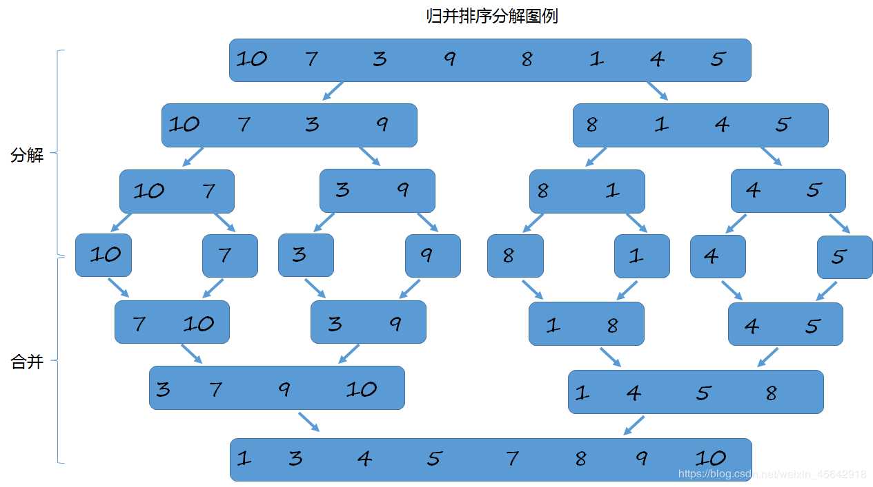 归并排序分解图例