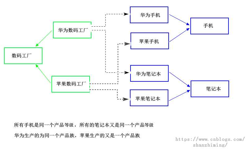 04抽象工厂模式-产品族和产品系列