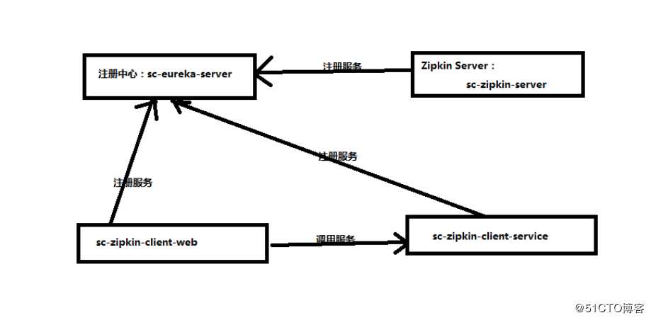 31、Spring Cloud 中整合Zipkin进行服务跟踪zipkin-client