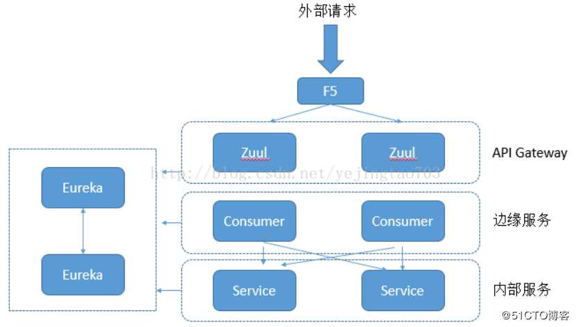 27、网关zuul入门