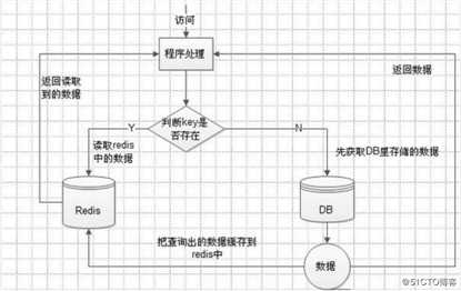 17、springcloud整合lettuce使用redis