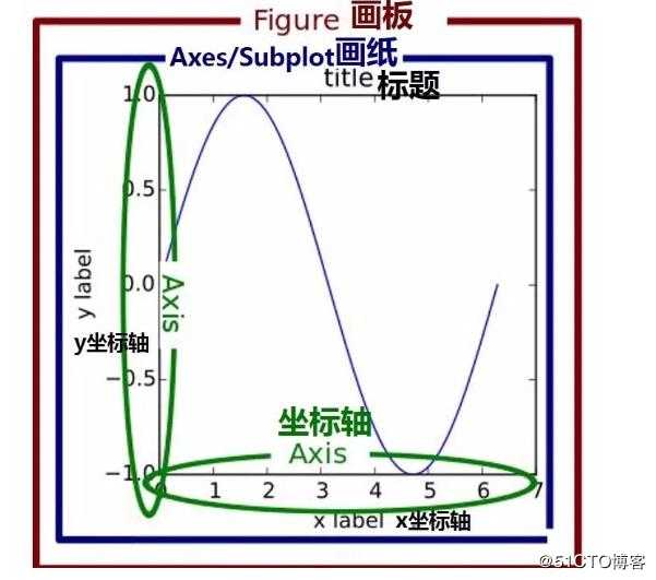 python学习之数据分析绘图