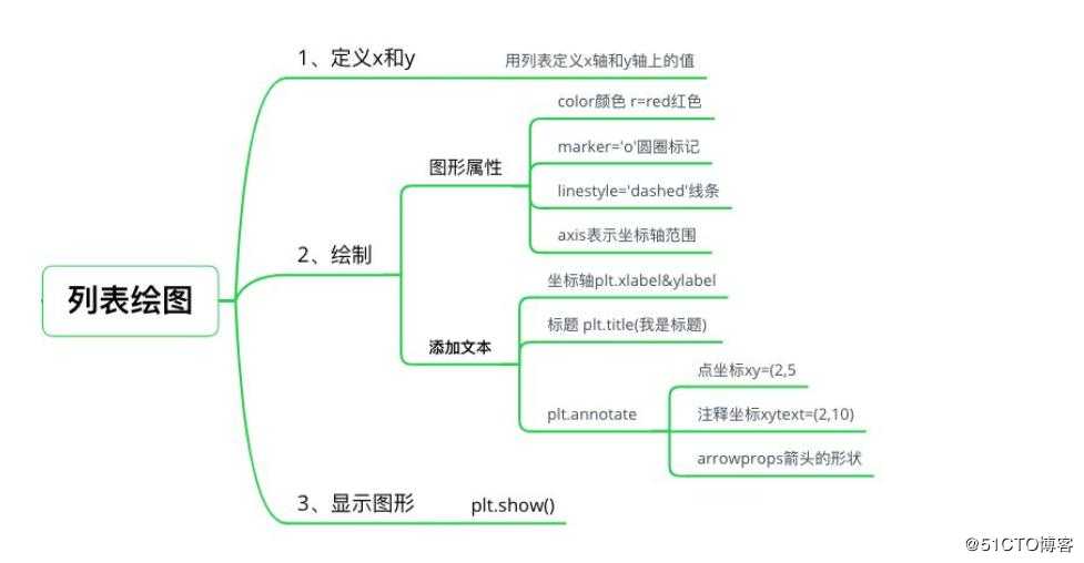 python学习之数据分析绘图