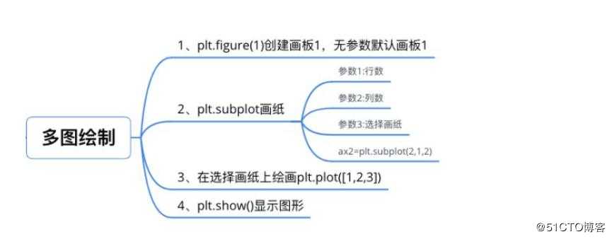 python学习之数据分析绘图