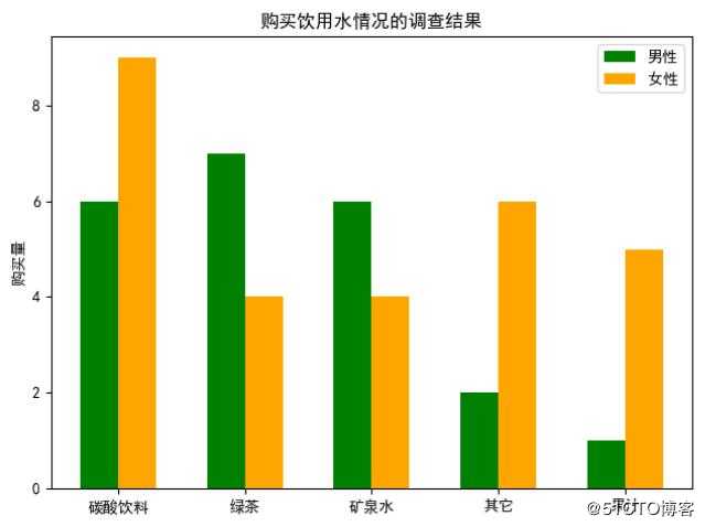 python学习之数据分析绘图