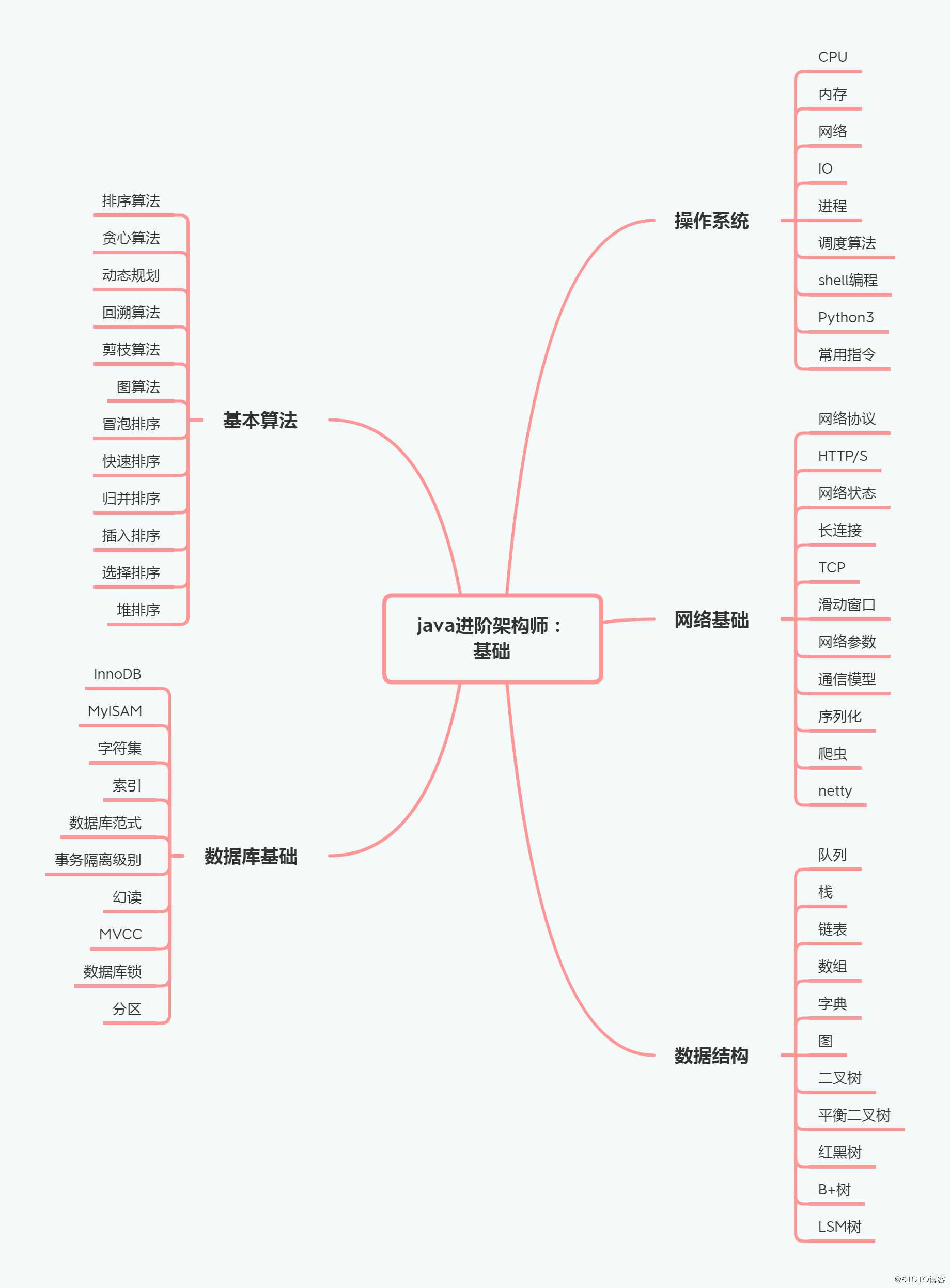 java进阶架构师，需要哪些技能？3个方面挺简单的嘛！