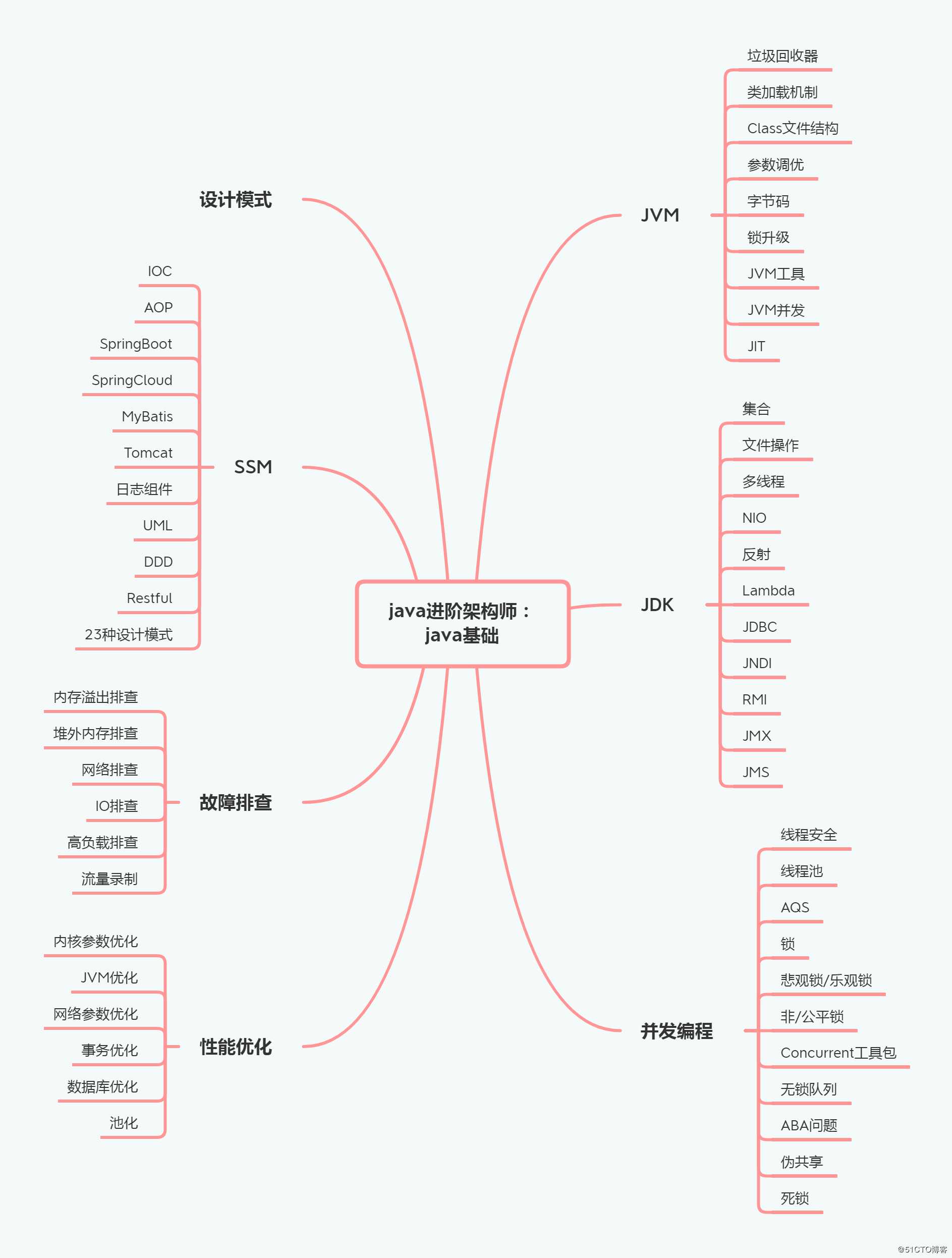 java进阶架构师，需要哪些技能？3个方面挺简单的嘛！