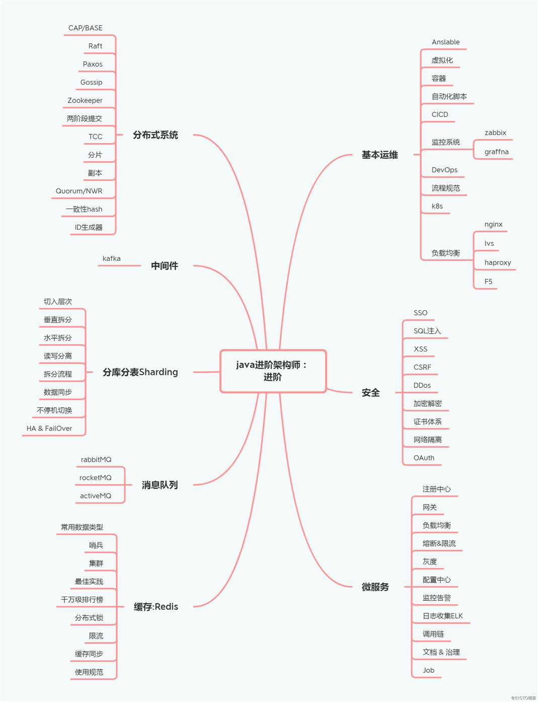 java进阶架构师，需要哪些技能？3个方面挺简单的嘛！