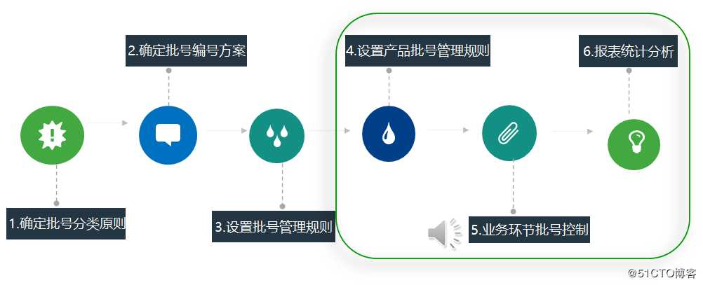 化工行业批号分类管理和编码管理