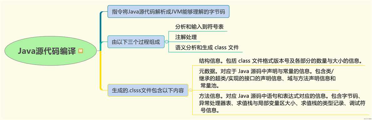 Java代码编译和执行的过程！我们用思维导图的方式来进行沟通。