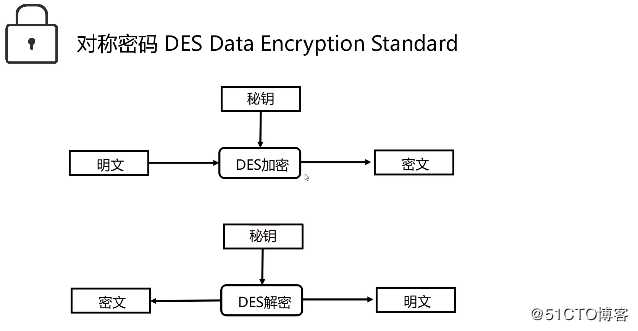 php中的加密和解密