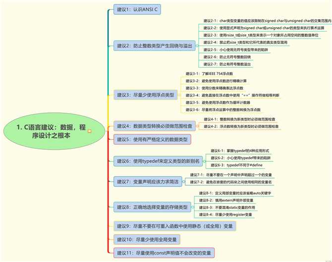 C语言程序代码的125个建议