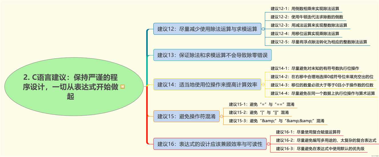 C语言程序代码的125个建议