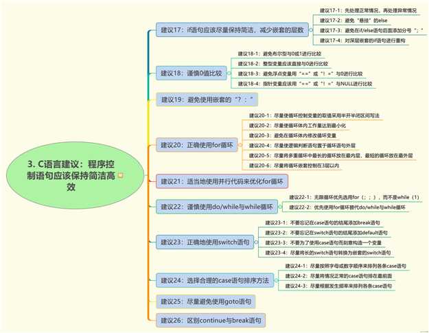 C语言程序代码的125个建议