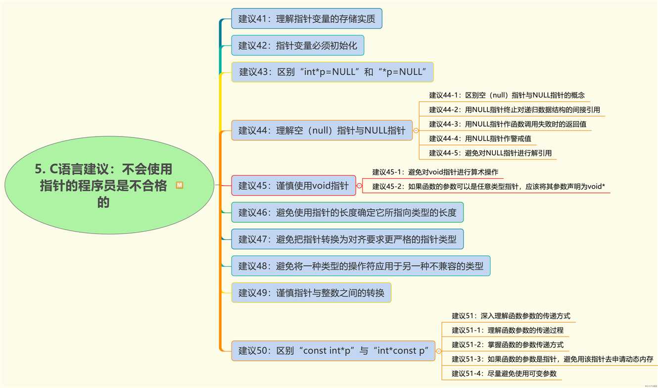 C语言程序代码的125个建议