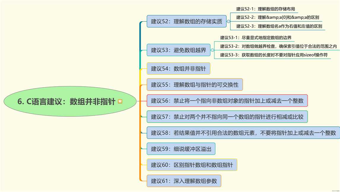 C语言程序代码的125个建议