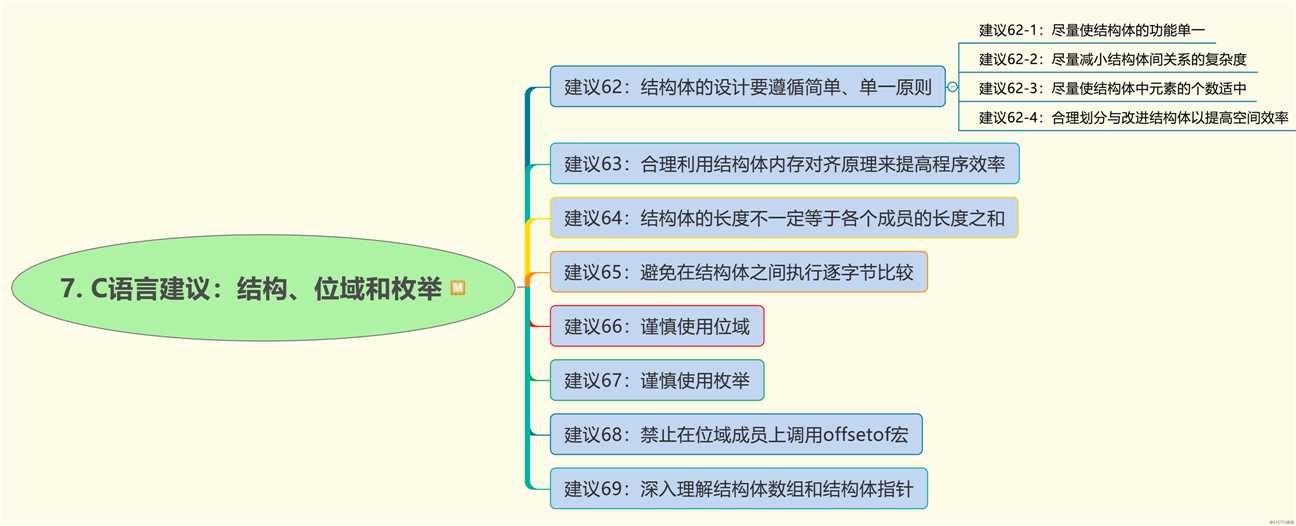 C语言程序代码的125个建议