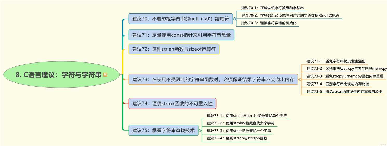 C语言程序代码的125个建议