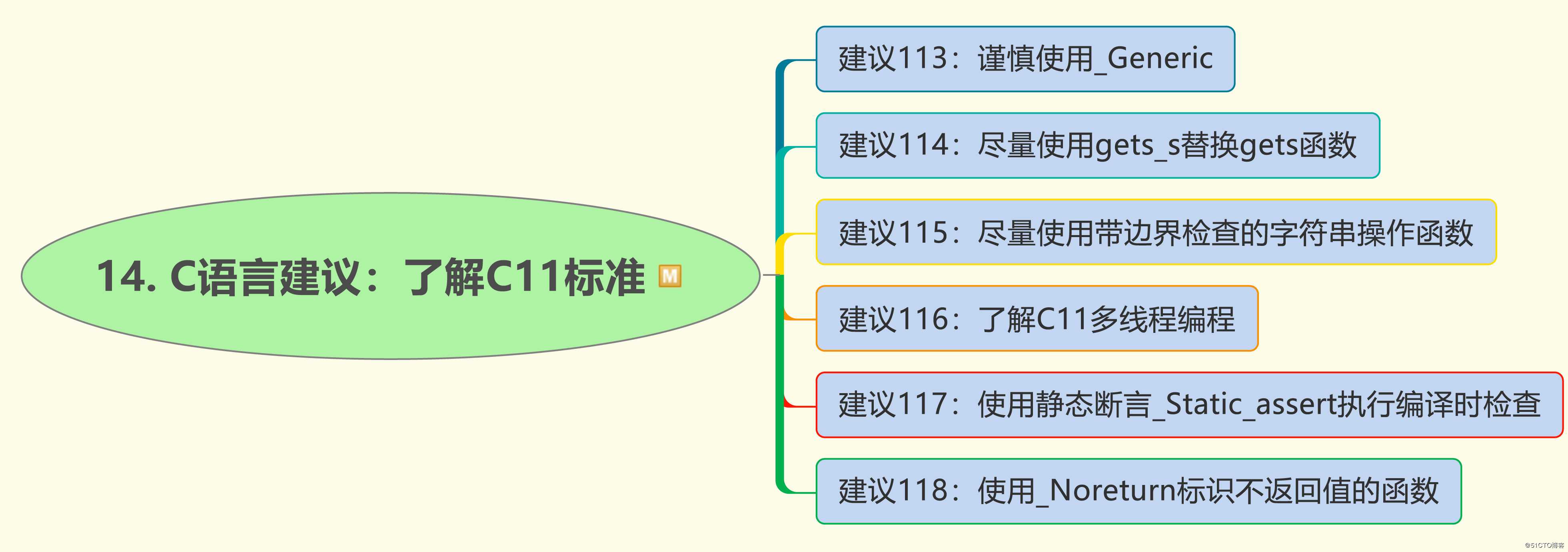 C语言程序代码的125个建议