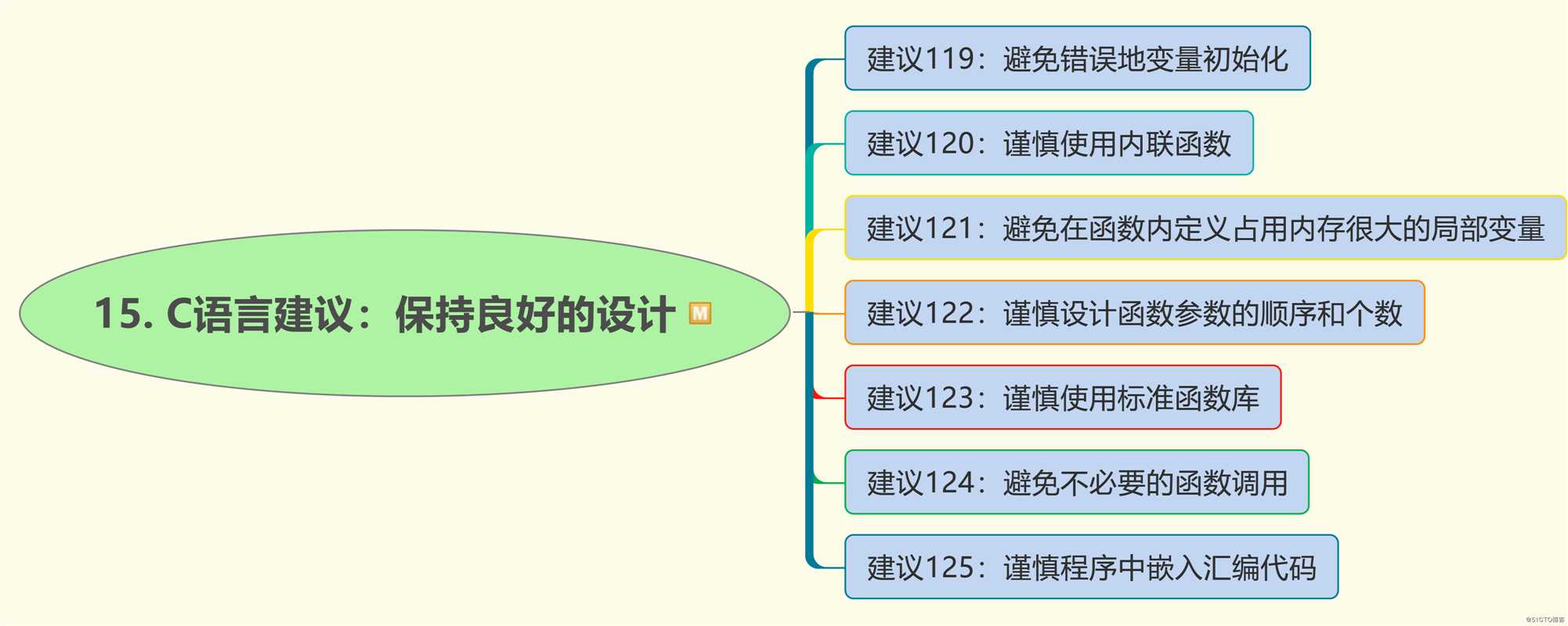 C语言程序代码的125个建议