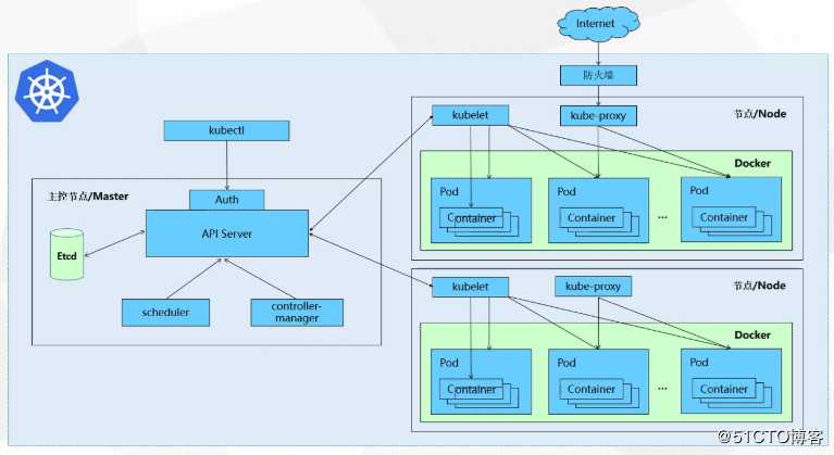 Kubernetes容器云——基础概念篇