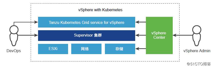 VMware vSphere 7.0 with Kubernetes 架构