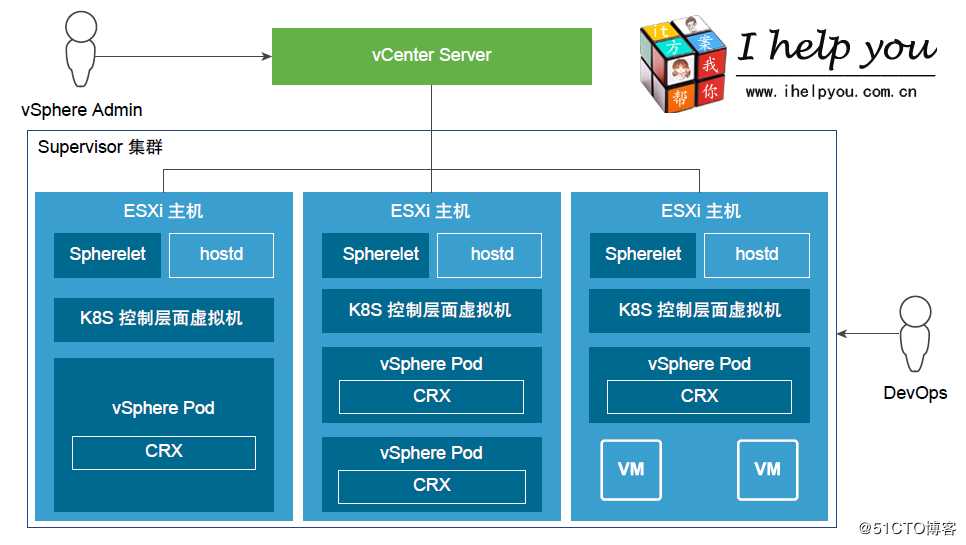 VMware vSphere 7.0 with Kubernetes 架构