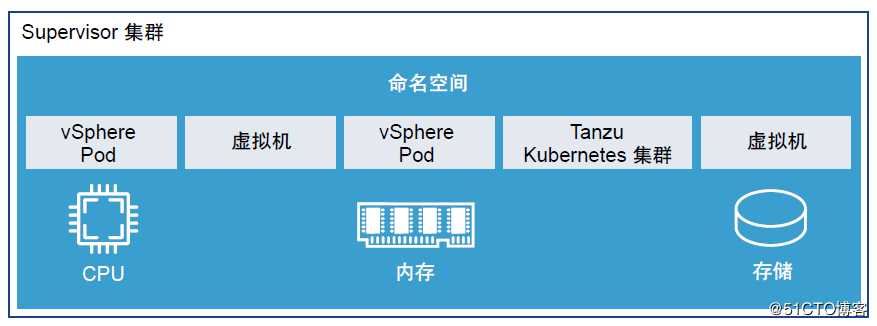 VMware vSphere 7.0 with Kubernetes 架构