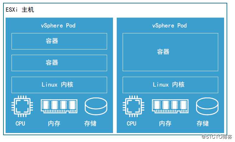 VMware vSphere 7.0 with Kubernetes 架构