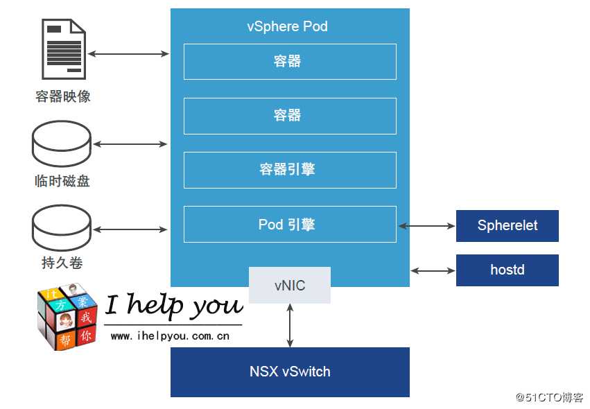 VMware vSphere 7.0 with Kubernetes 架构